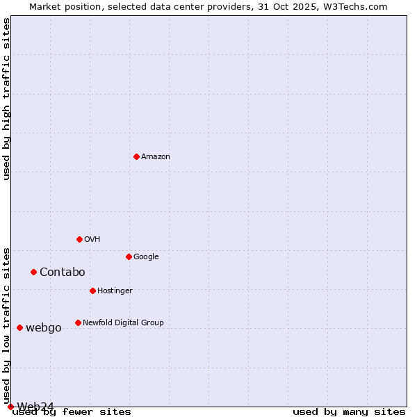 Market position of Contabo vs. webgo vs. Web24