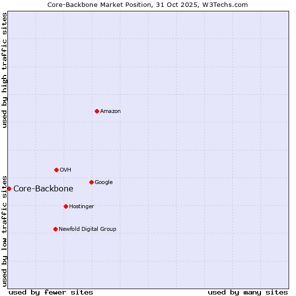Market position of Core-Backbone