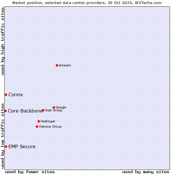 Market position of EMP Secure vs. Coreix vs. Core-Backbone