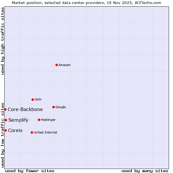 Market position of Semplify vs. Coreix vs. Core-Backbone