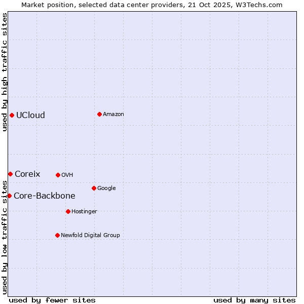 Market position of UCloud vs. Coreix vs. Core-Backbone