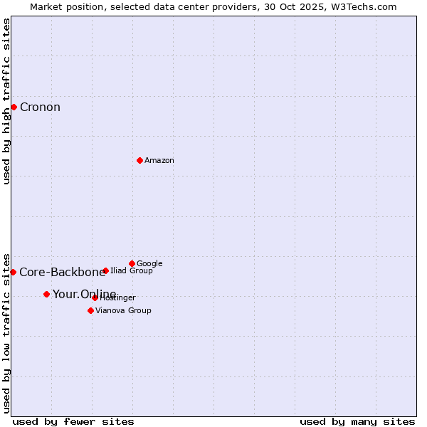 Market position of Your.Online vs. Cronon vs. Core-Backbone