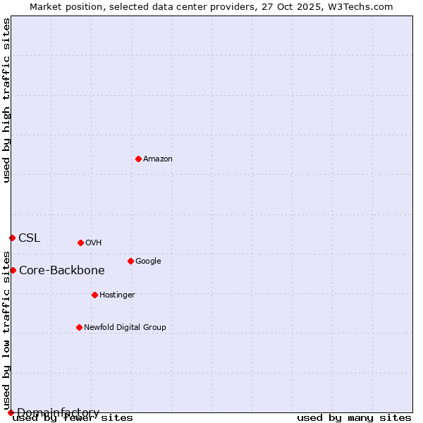 Market position of Core-Backbone vs. CSL vs. Domainfactory