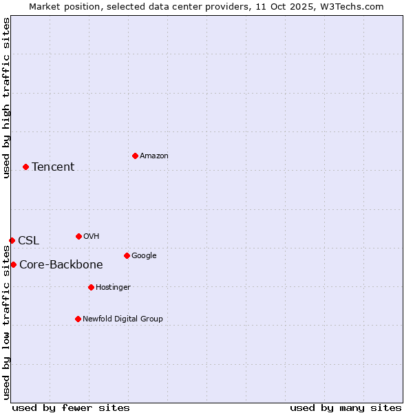 Market position of Tencent vs. Core-Backbone vs. CSL