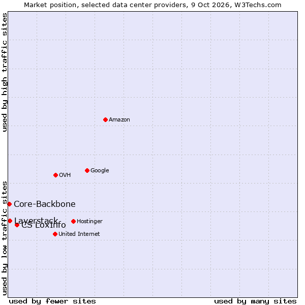 Market position of CS LoxInfo vs. Layerstack vs. Core-Backbone