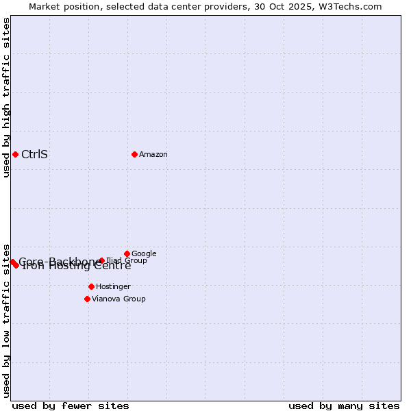 Market position of Iron Hosting Centre vs. CtrlS vs. Core-Backbone