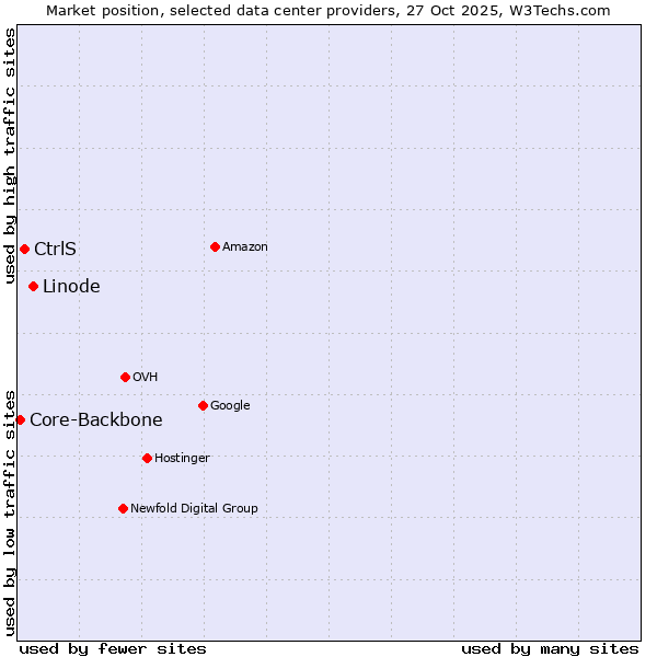 Market position of Linode vs. CtrlS vs. Core-Backbone