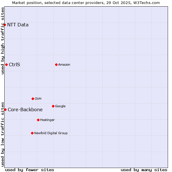 Market position of CtrlS vs. Core-Backbone vs. NTT Data