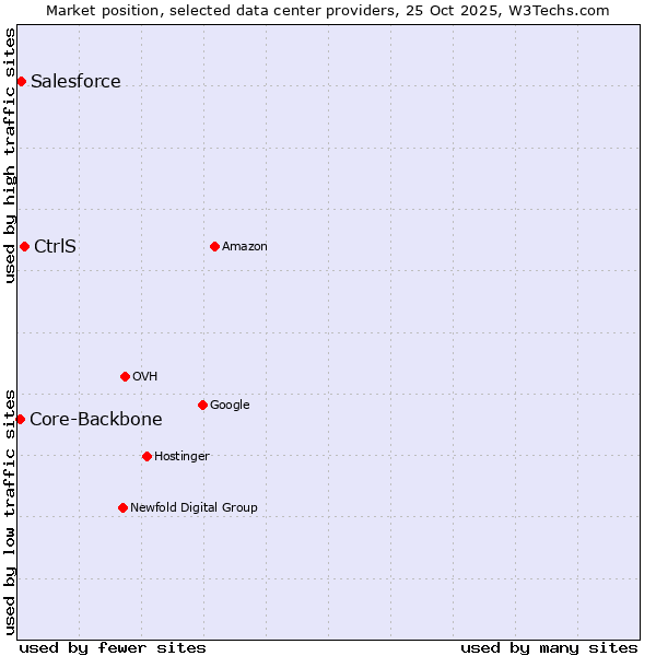 Market position of CtrlS vs. Salesforce vs. Core-Backbone