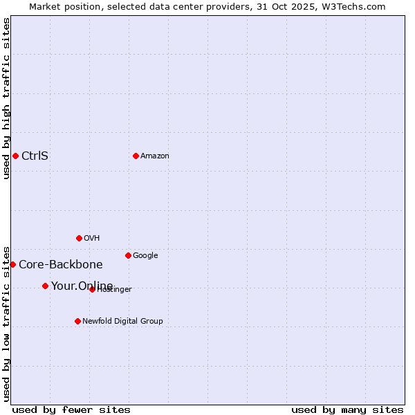 Market position of Your.Online vs. CtrlS vs. Core-Backbone