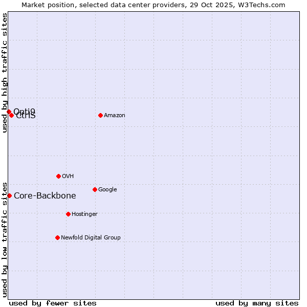 Market position of CtrlS vs. Core-Backbone vs. Opti9