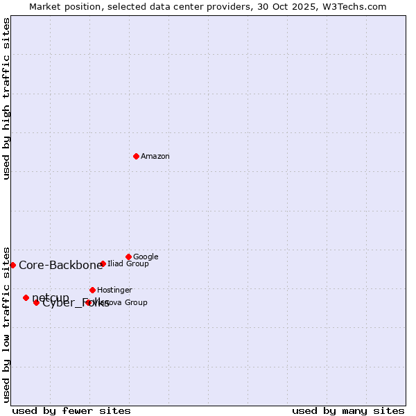 Market position of Cyber_Folks vs. netcup vs. Core-Backbone