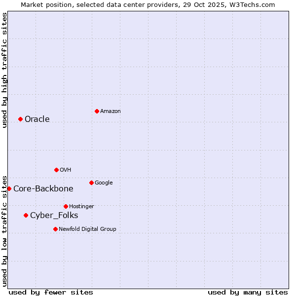 Market position of Cyber_Folks vs. Oracle vs. Core-Backbone