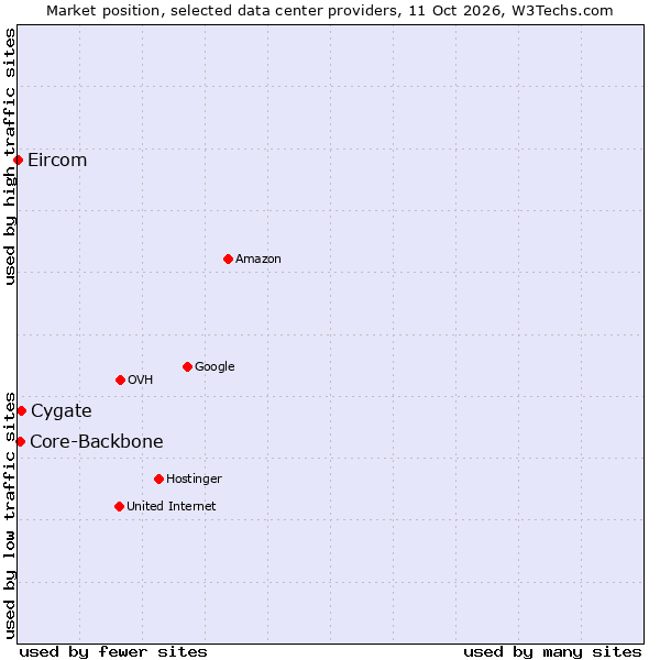 Market position of Cygate vs. Core-Backbone vs. Eircom