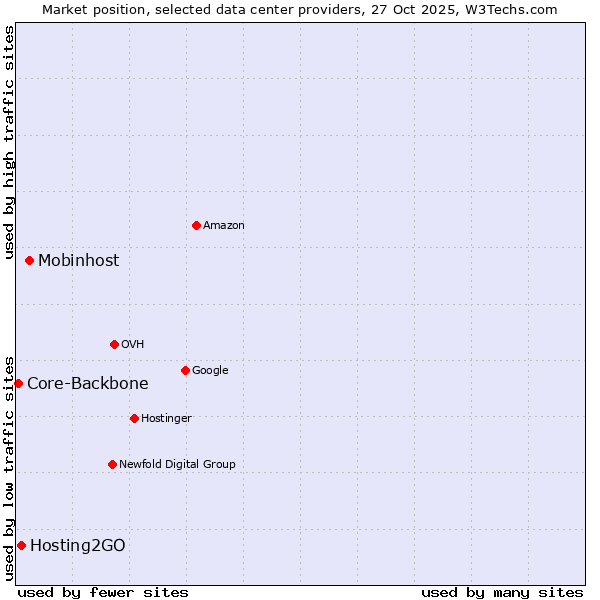 Market position of Mobinhost vs. Hosting2GO vs. Core-Backbone