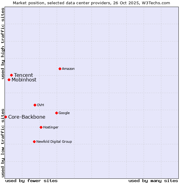 Market position of Tencent vs. Mobinhost vs. Core-Backbone