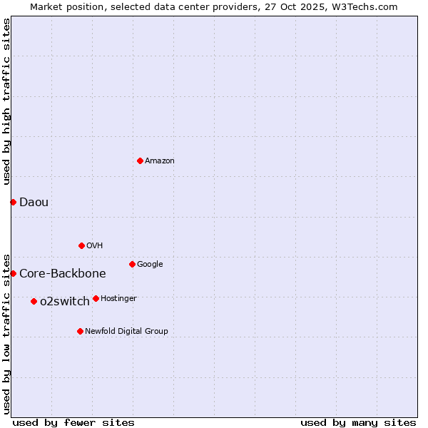 Market position of o2switch vs. Core-Backbone vs. Daou