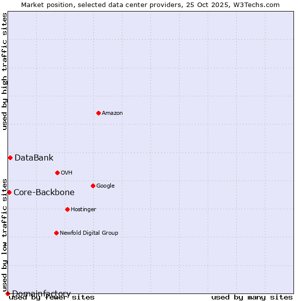 Market position of DataBank vs. Core-Backbone vs. Domainfactory