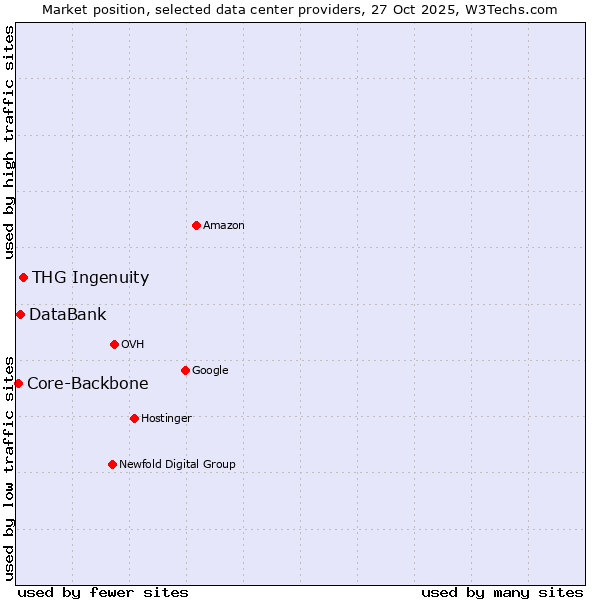 Market position of THG Ingenuity vs. DataBank vs. Core-Backbone