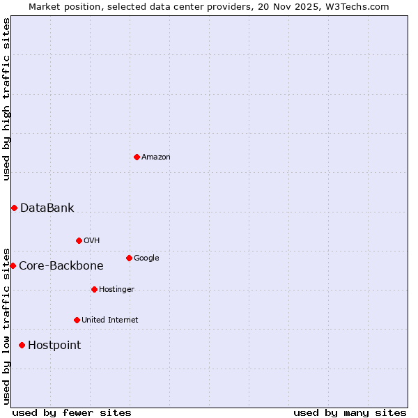 Market position of Hostpoint vs. DataBank vs. Core-Backbone