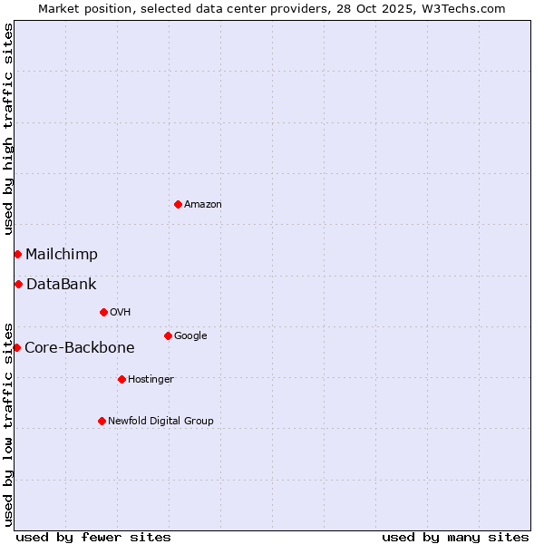Market position of DataBank vs. Mailchimp vs. Core-Backbone