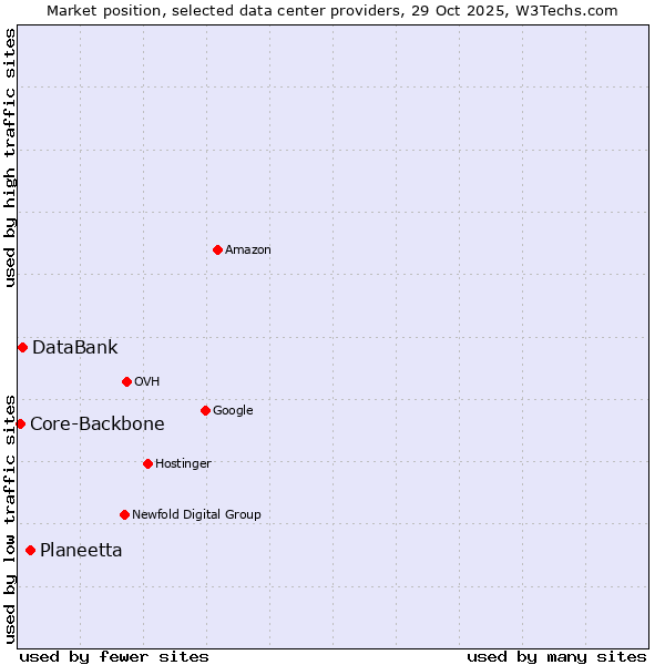 Market position of Planeetta vs. DataBank vs. Core-Backbone