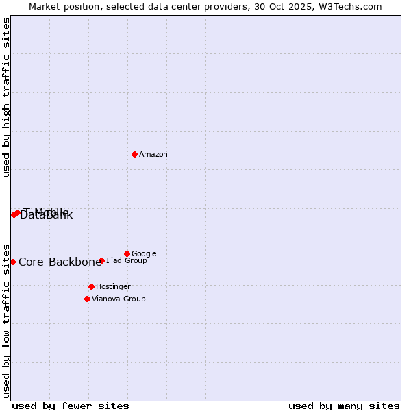 Market position of T-Mobile vs. DataBank vs. Core-Backbone