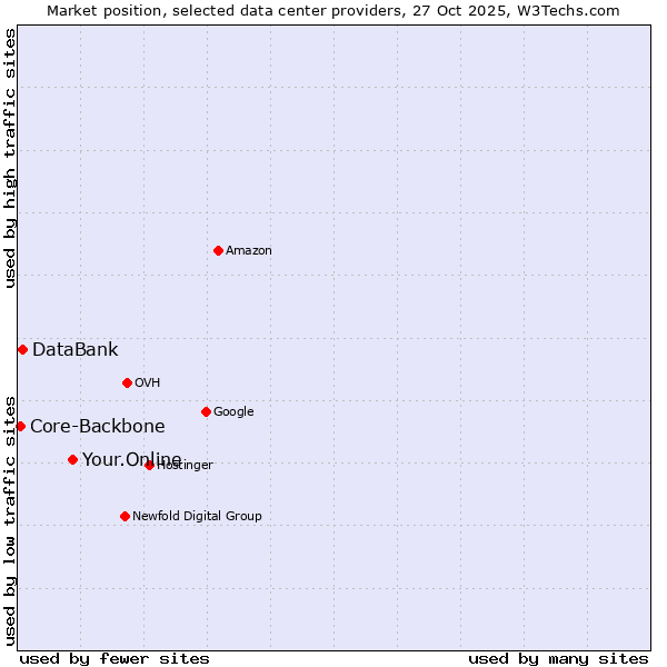 Market position of Your.Online vs. DataBank vs. Core-Backbone