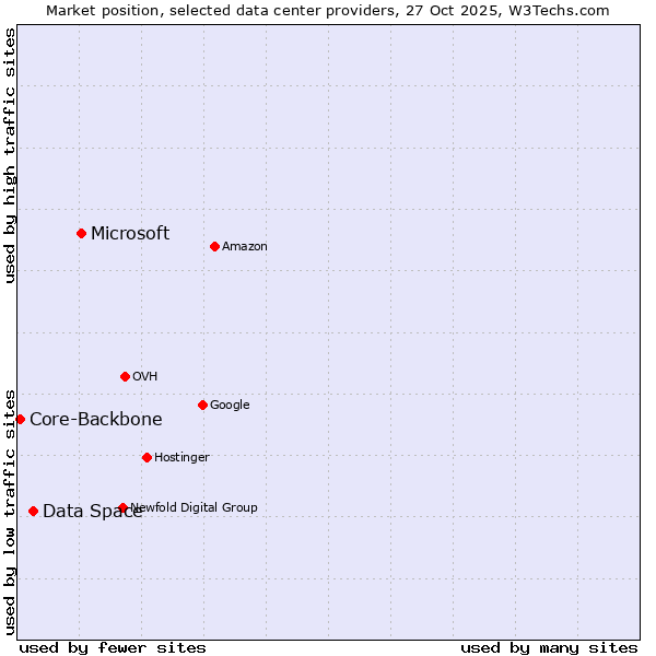 Market position of Microsoft vs. Data Space vs. Core-Backbone