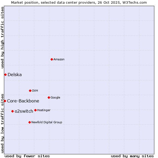Market position of o2switch vs. Delska vs. Core-Backbone