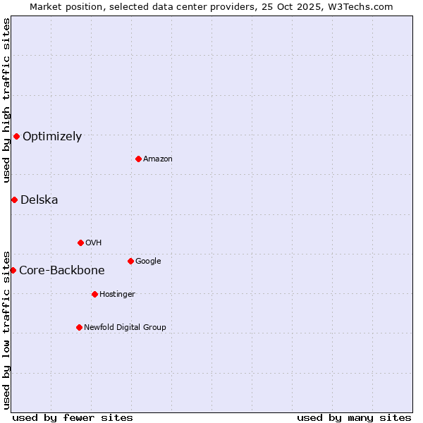 Market position of Optimizely vs. Delska vs. Core-Backbone