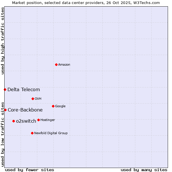 Market position of o2switch vs. Core-Backbone vs. Delta Telecom