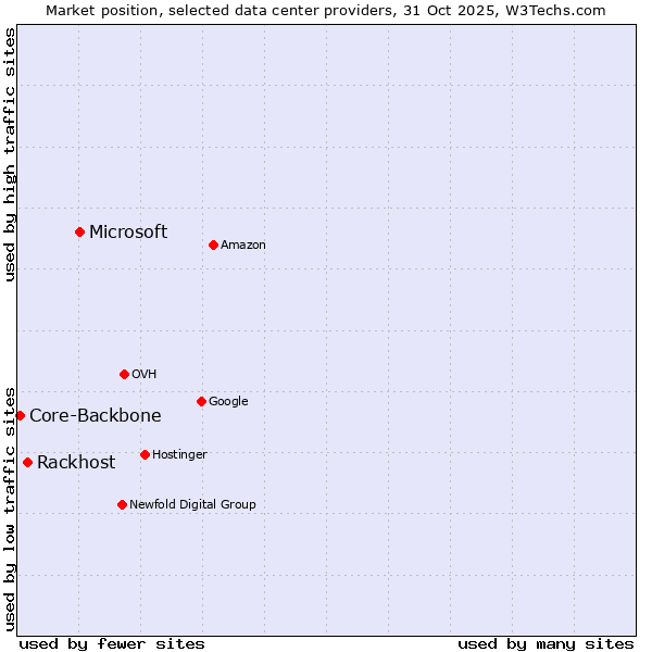 Market position of Microsoft vs. Rackhost vs. Core-Backbone
