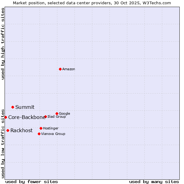 Market position of Summit vs. Rackhost vs. Core-Backbone