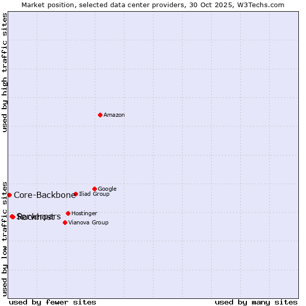Market position of Rackhost vs. Serverpars vs. Core-Backbone