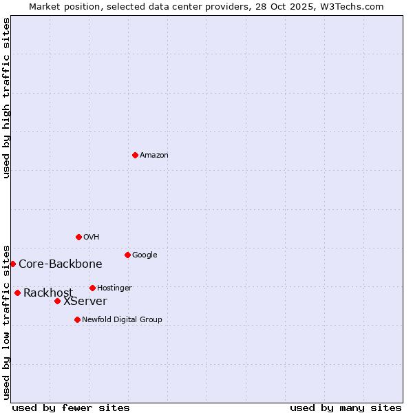 Market position of XServer vs. Rackhost vs. Core-Backbone