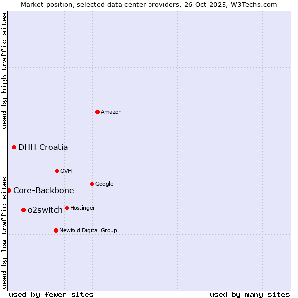 Market position of o2switch vs. DHH Croatia vs. Core-Backbone