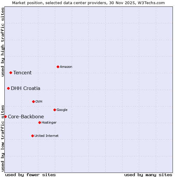Market position of Tencent vs. DHH Croatia vs. Core-Backbone