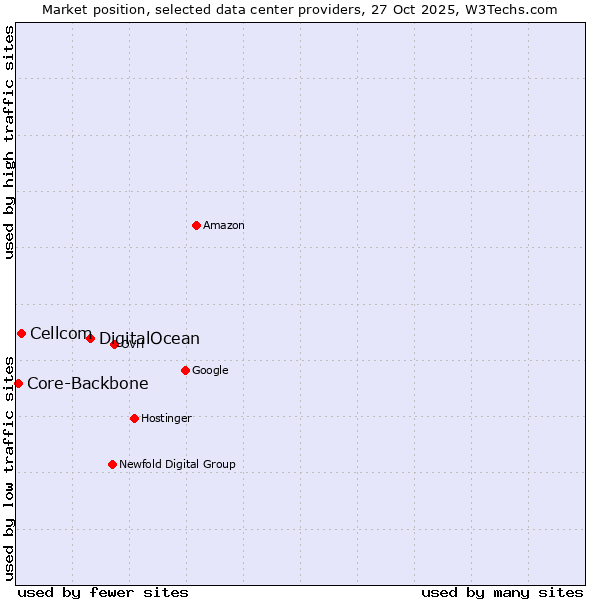 Market position of DigitalOcean vs. Cellcom vs. Core-Backbone