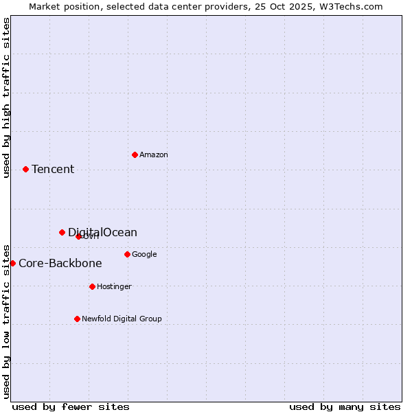 Market position of DigitalOcean vs. Tencent vs. Core-Backbone