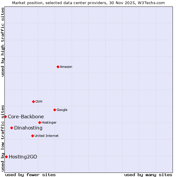 Market position of Dinahosting vs. Hosting2GO vs. Core-Backbone