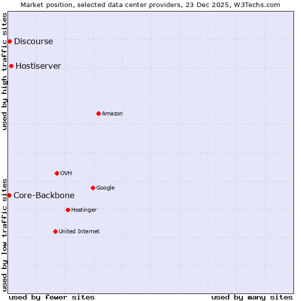 Market position of Hostiserver vs. Discourse vs. Core-Backbone