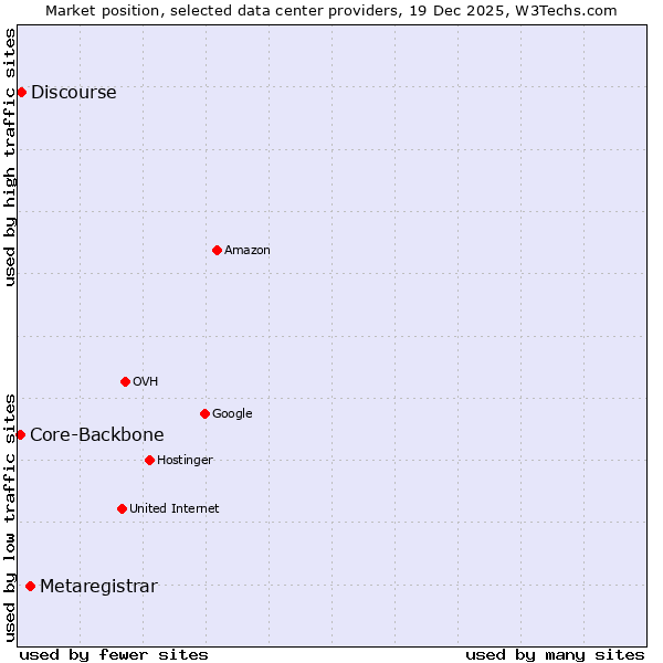 Market position of Metaregistrar vs. Discourse vs. Core-Backbone