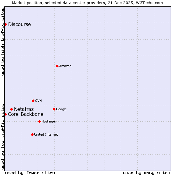 Market position of Netafraz vs. Discourse vs. Core-Backbone