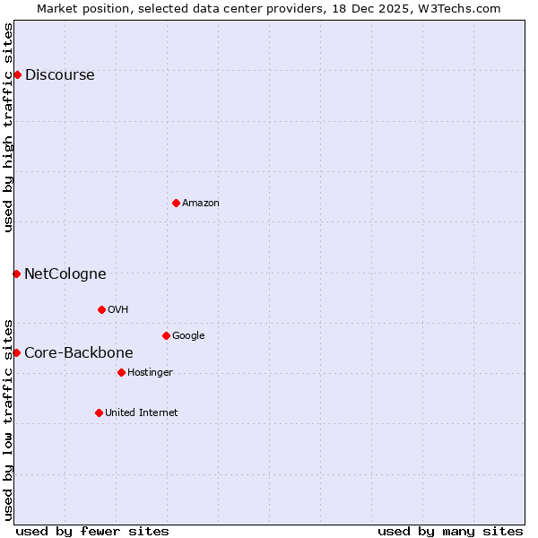 Market position of Discourse vs. Core-Backbone vs. NetCologne