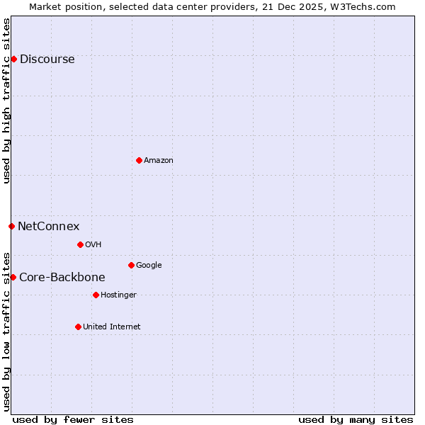 Market position of Discourse vs. Core-Backbone vs. NetConnex