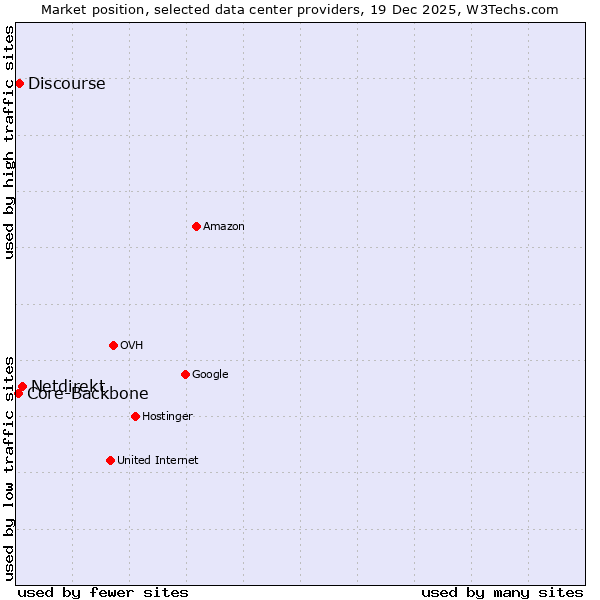 Market position of Netdirekt vs. Discourse vs. Core-Backbone