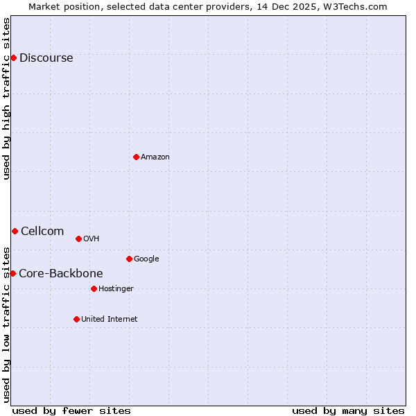 Market position of Cellcom vs. Discourse vs. Core-Backbone