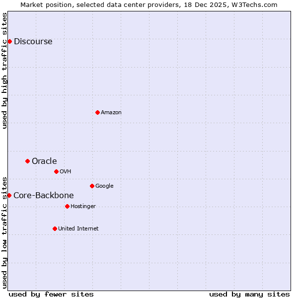 Market position of Oracle vs. Discourse vs. Core-Backbone