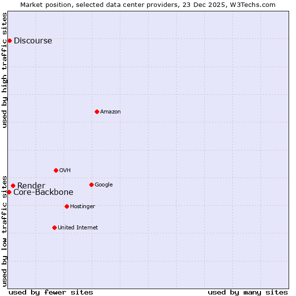 Market position of Render vs. Discourse vs. Core-Backbone